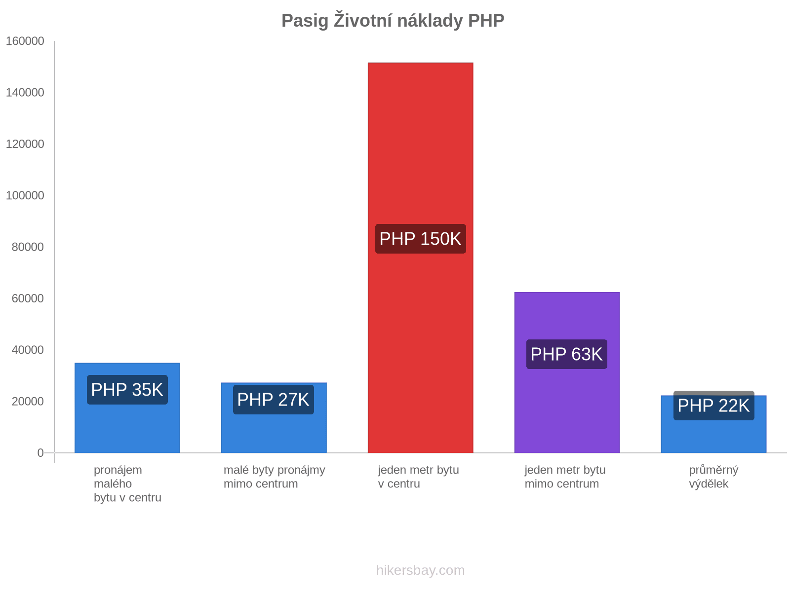 Pasig životní náklady hikersbay.com