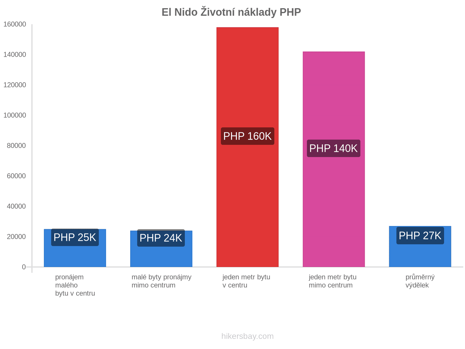 El Nido životní náklady hikersbay.com