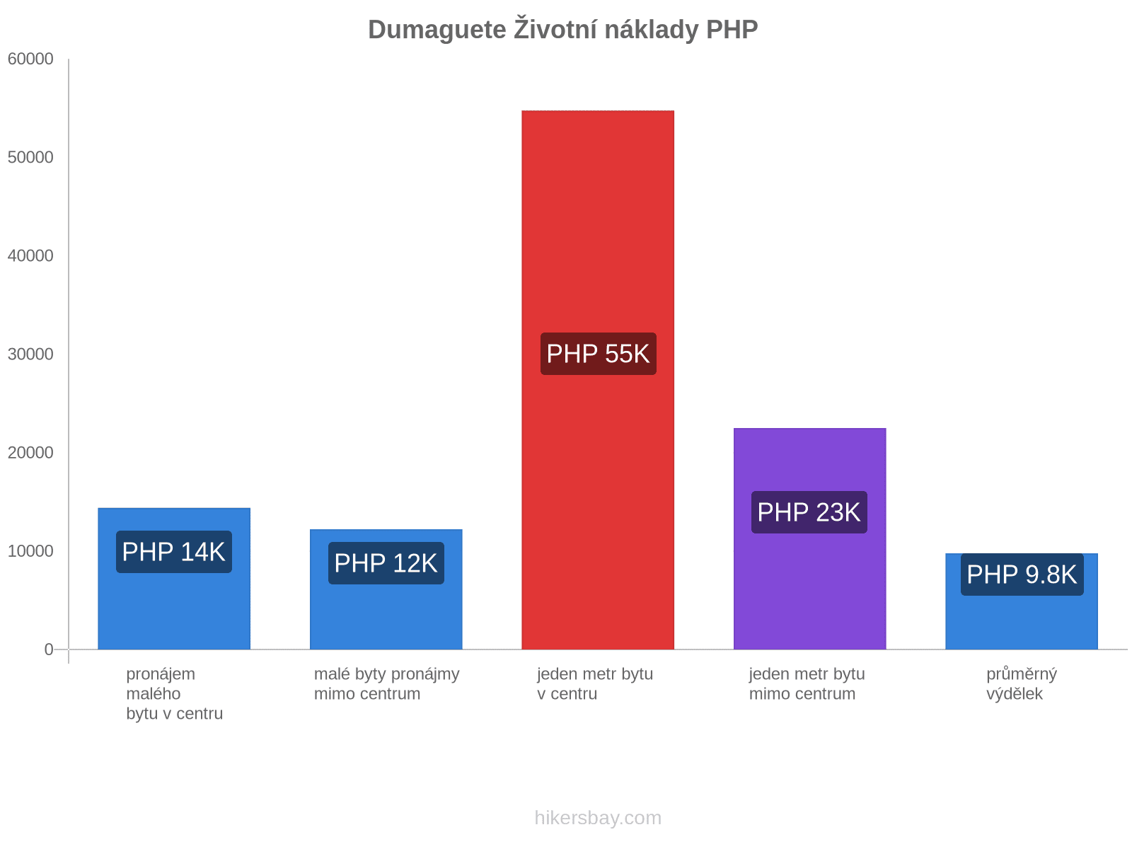 Dumaguete životní náklady hikersbay.com