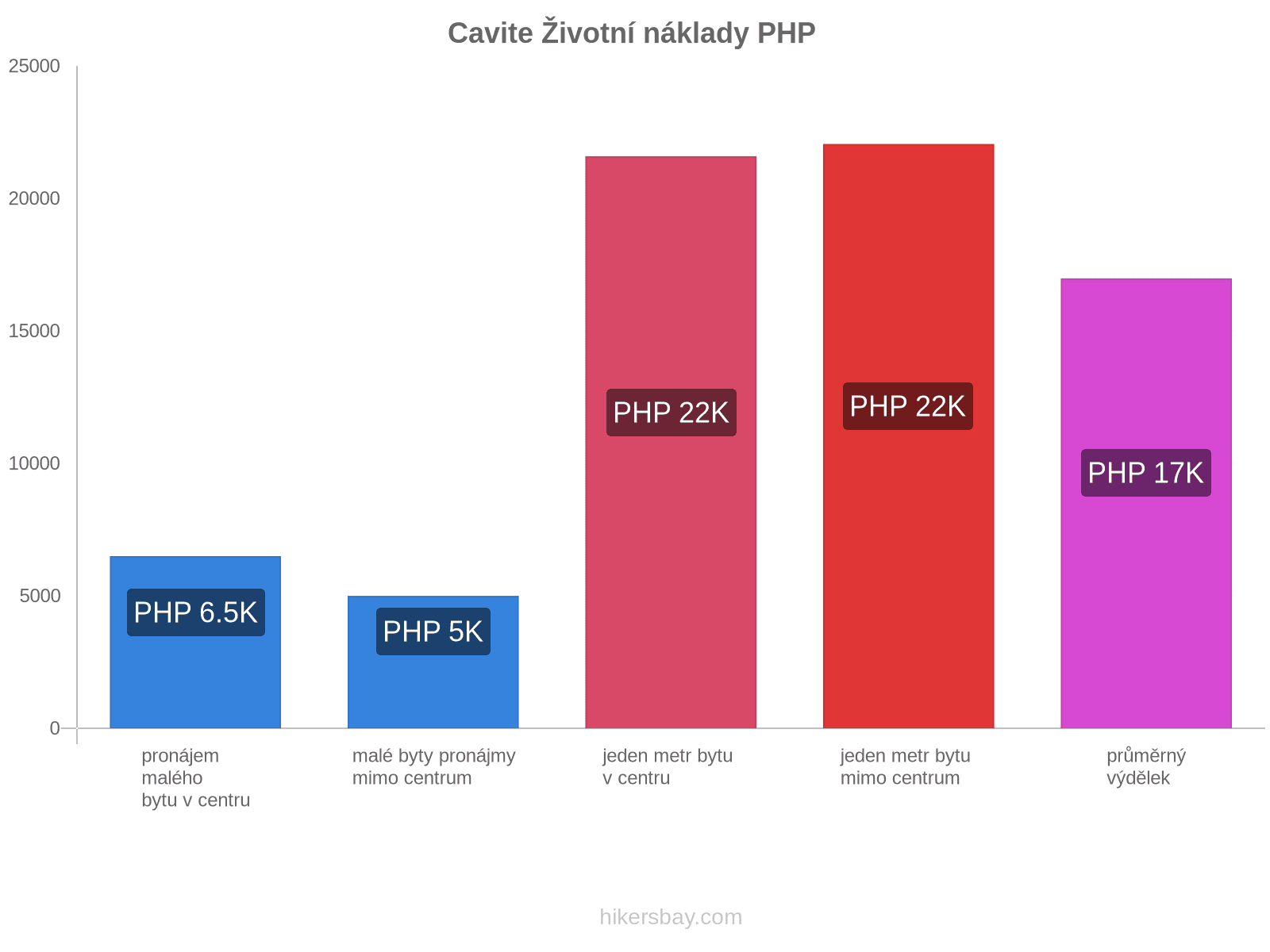 Cavite životní náklady hikersbay.com