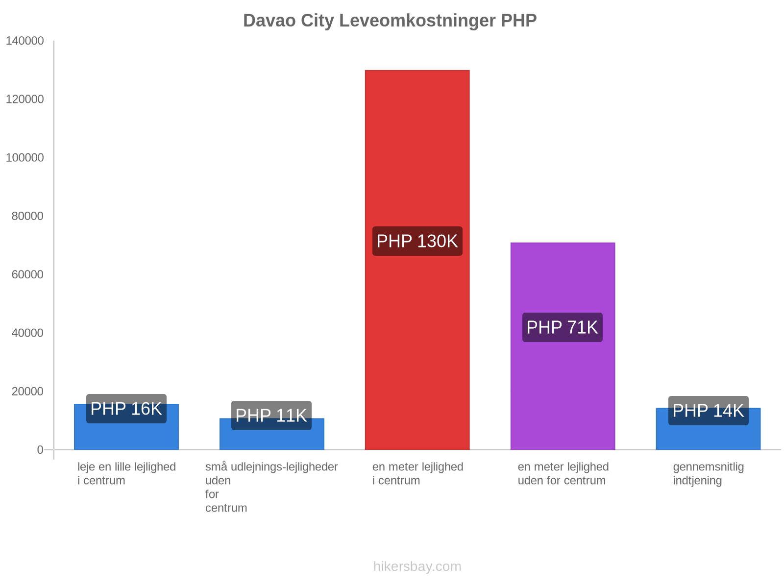 Davao City leveomkostninger hikersbay.com