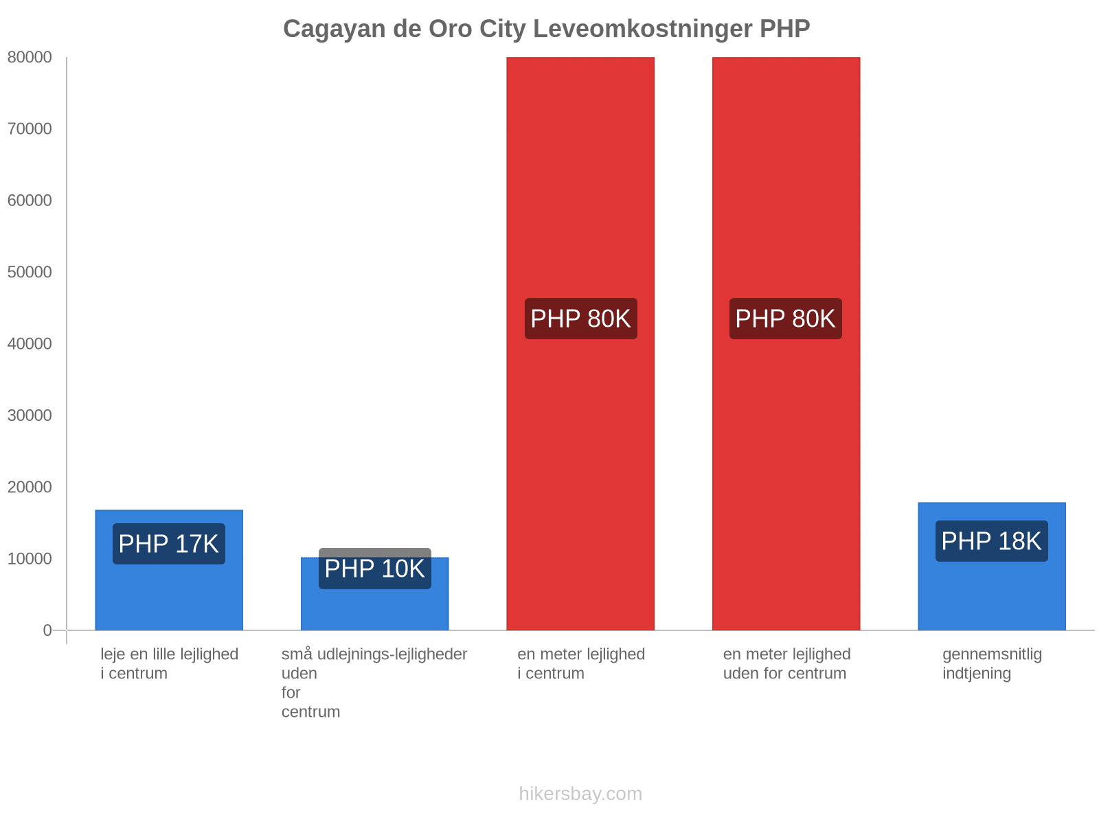 Cagayan de Oro City leveomkostninger hikersbay.com