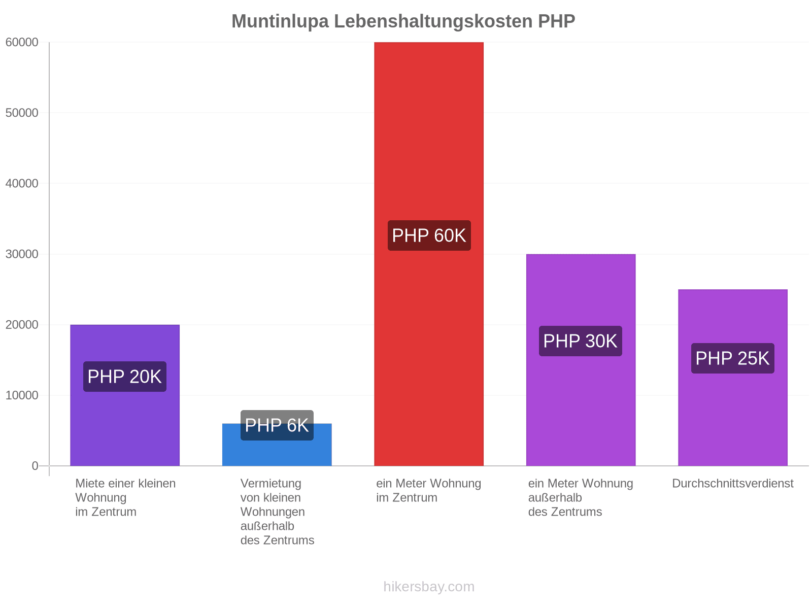 Muntinlupa Lebenshaltungskosten hikersbay.com