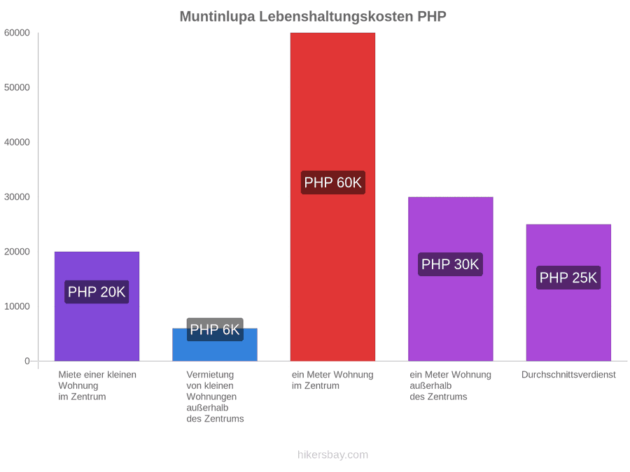 Muntinlupa Lebenshaltungskosten hikersbay.com