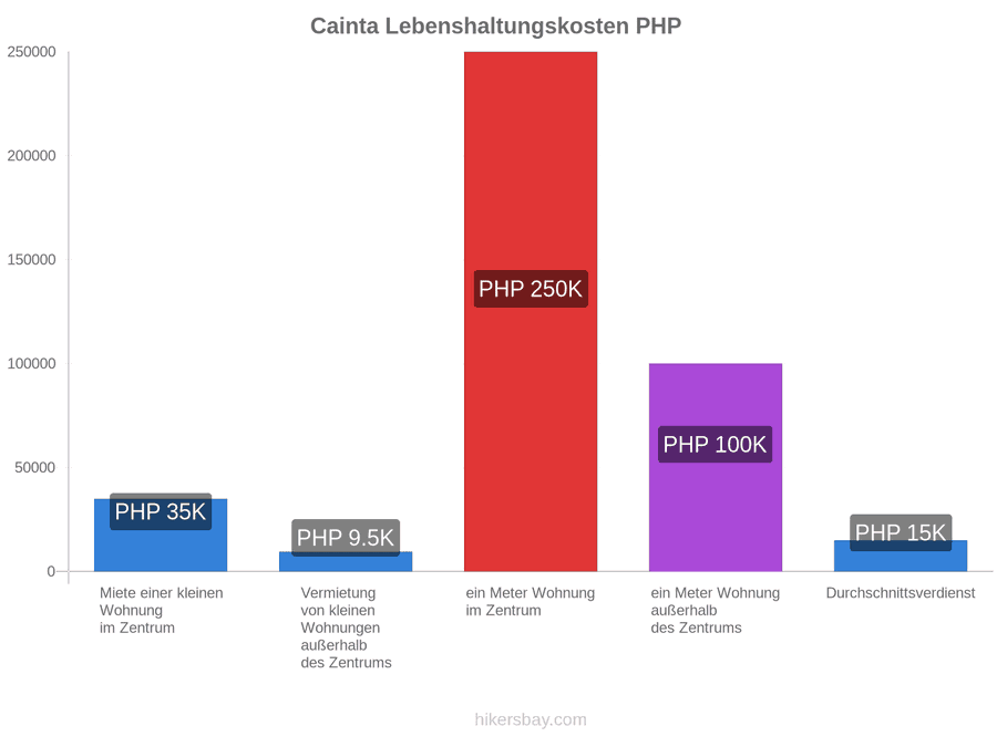 Cainta Lebenshaltungskosten hikersbay.com