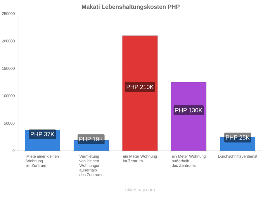 Makati Lebenshaltungskosten hikersbay.com