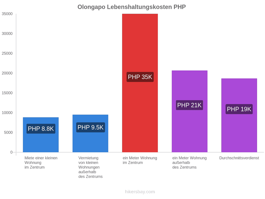 Olongapo Lebenshaltungskosten hikersbay.com