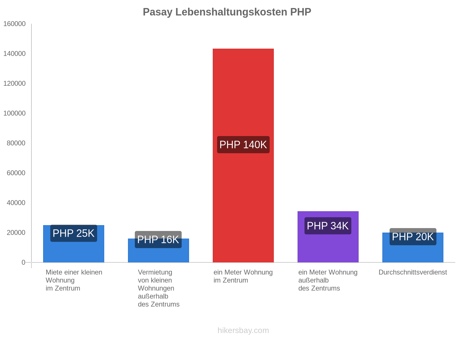 Pasay Lebenshaltungskosten hikersbay.com
