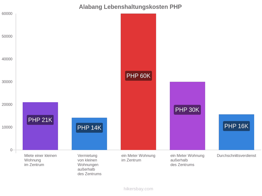Alabang Lebenshaltungskosten hikersbay.com