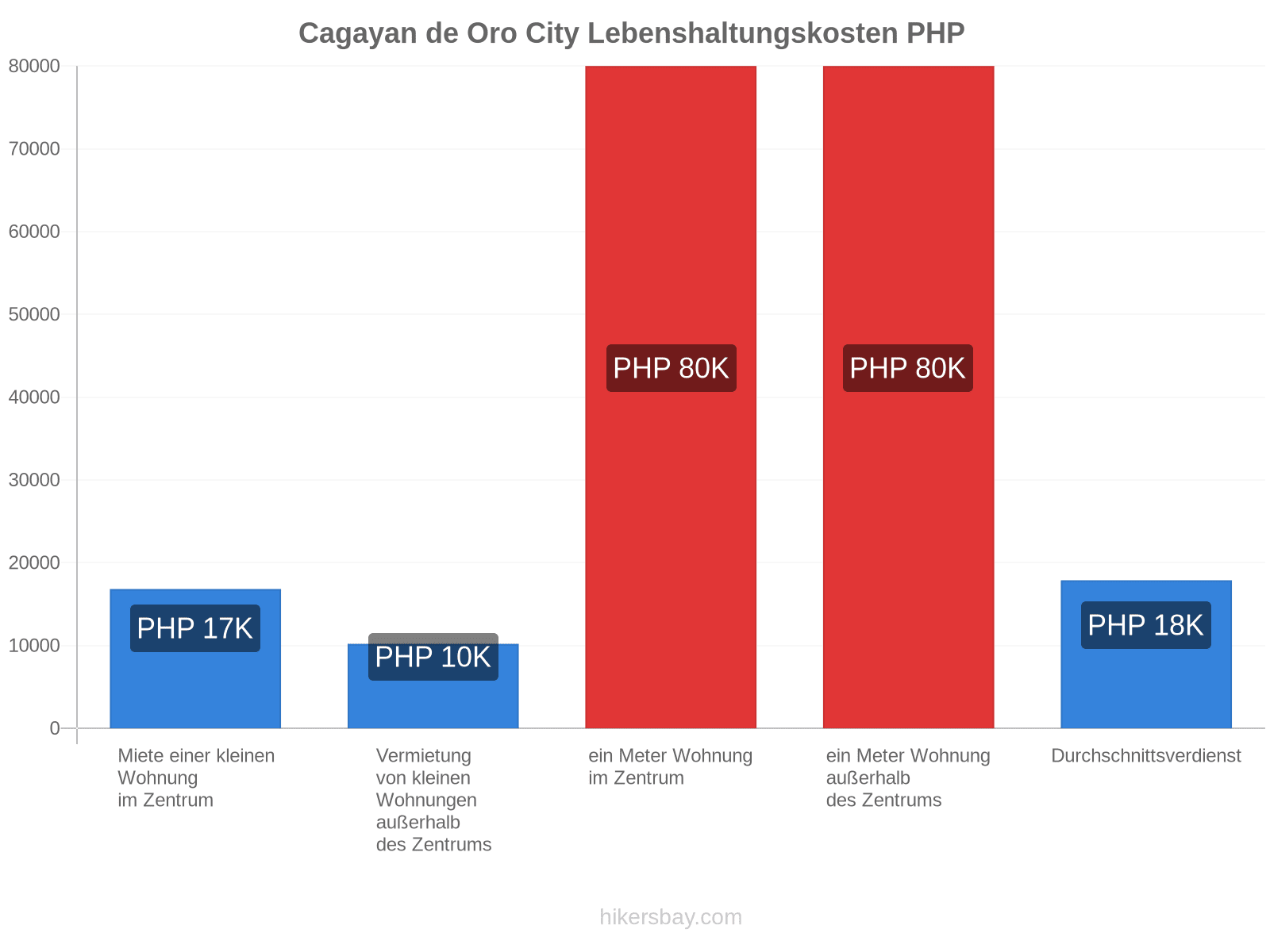 Cagayan de Oro City Lebenshaltungskosten hikersbay.com