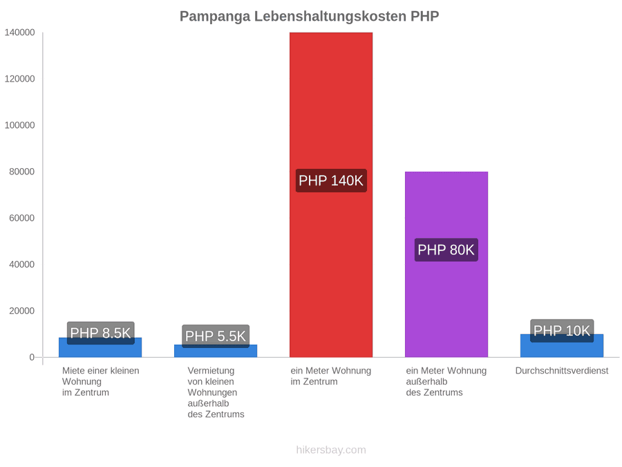 Pampanga Lebenshaltungskosten hikersbay.com