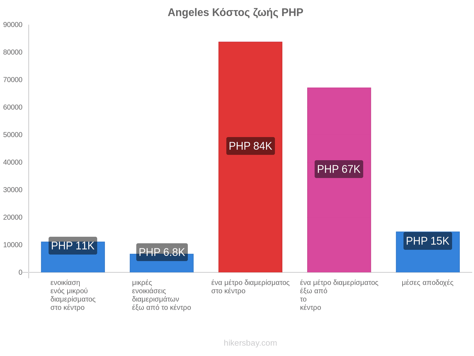 Angeles κόστος ζωής hikersbay.com