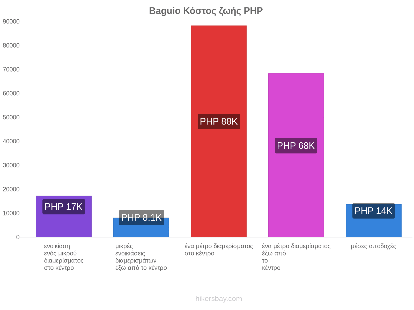 Baguio κόστος ζωής hikersbay.com