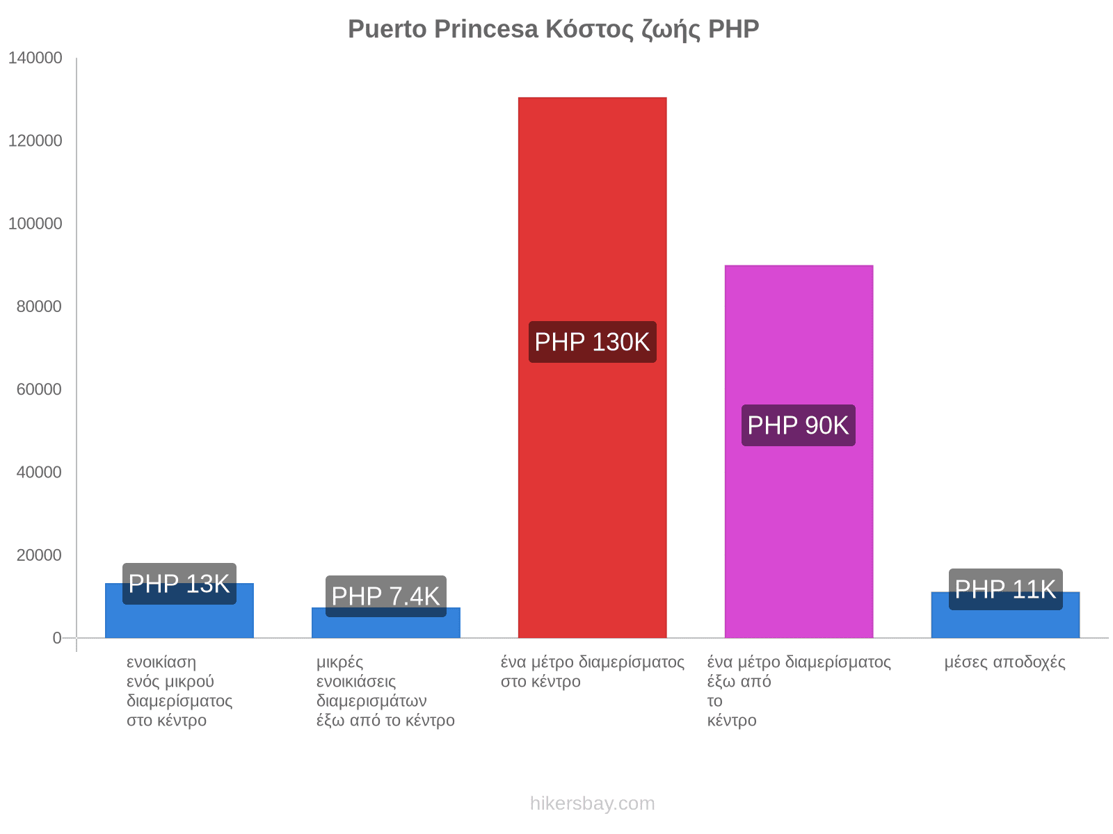 Puerto Princesa κόστος ζωής hikersbay.com