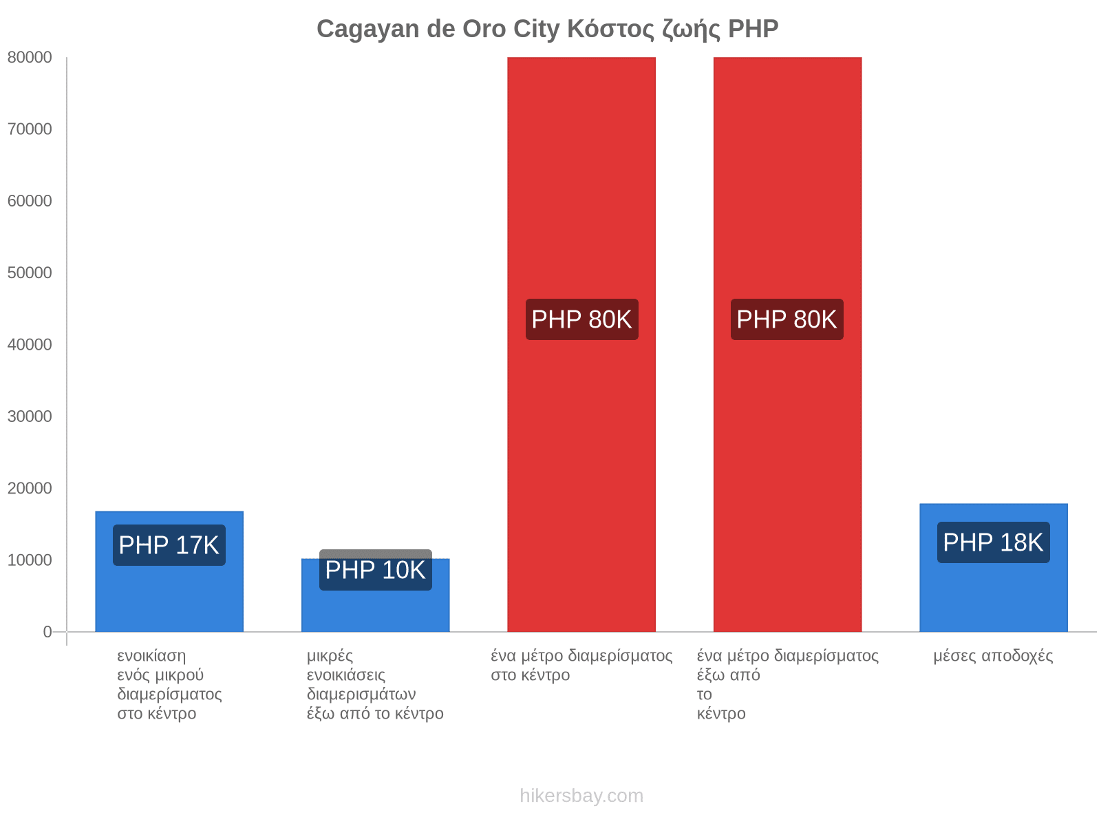 Cagayan de Oro City κόστος ζωής hikersbay.com