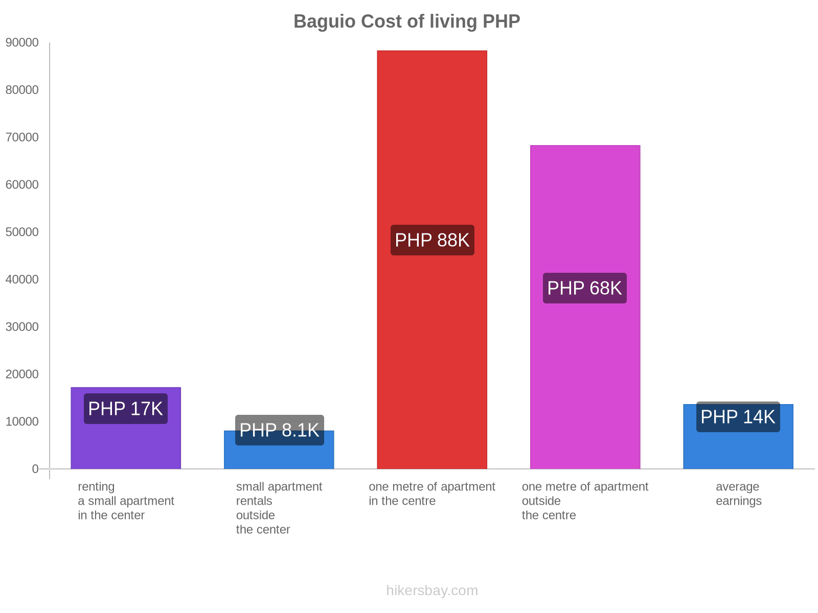 Baguio cost of living hikersbay.com