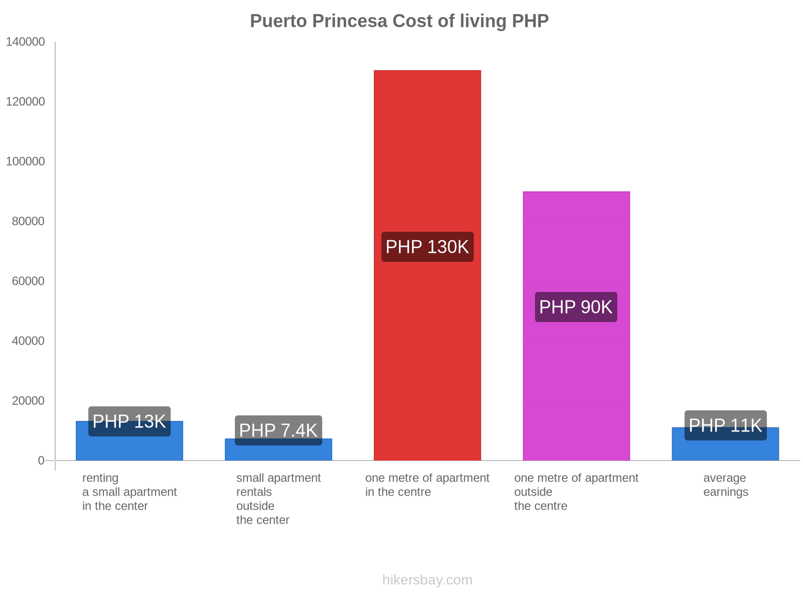 Puerto Princesa cost of living hikersbay.com