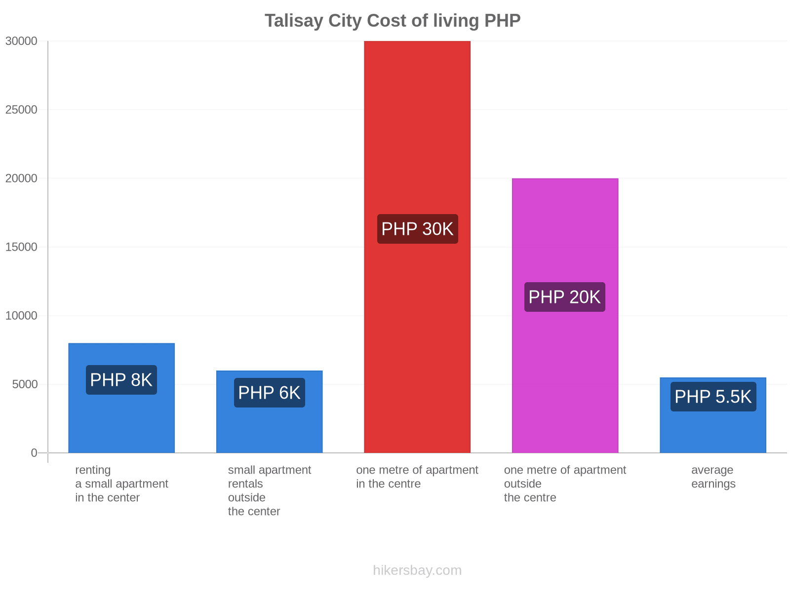 Talisay City cost of living hikersbay.com