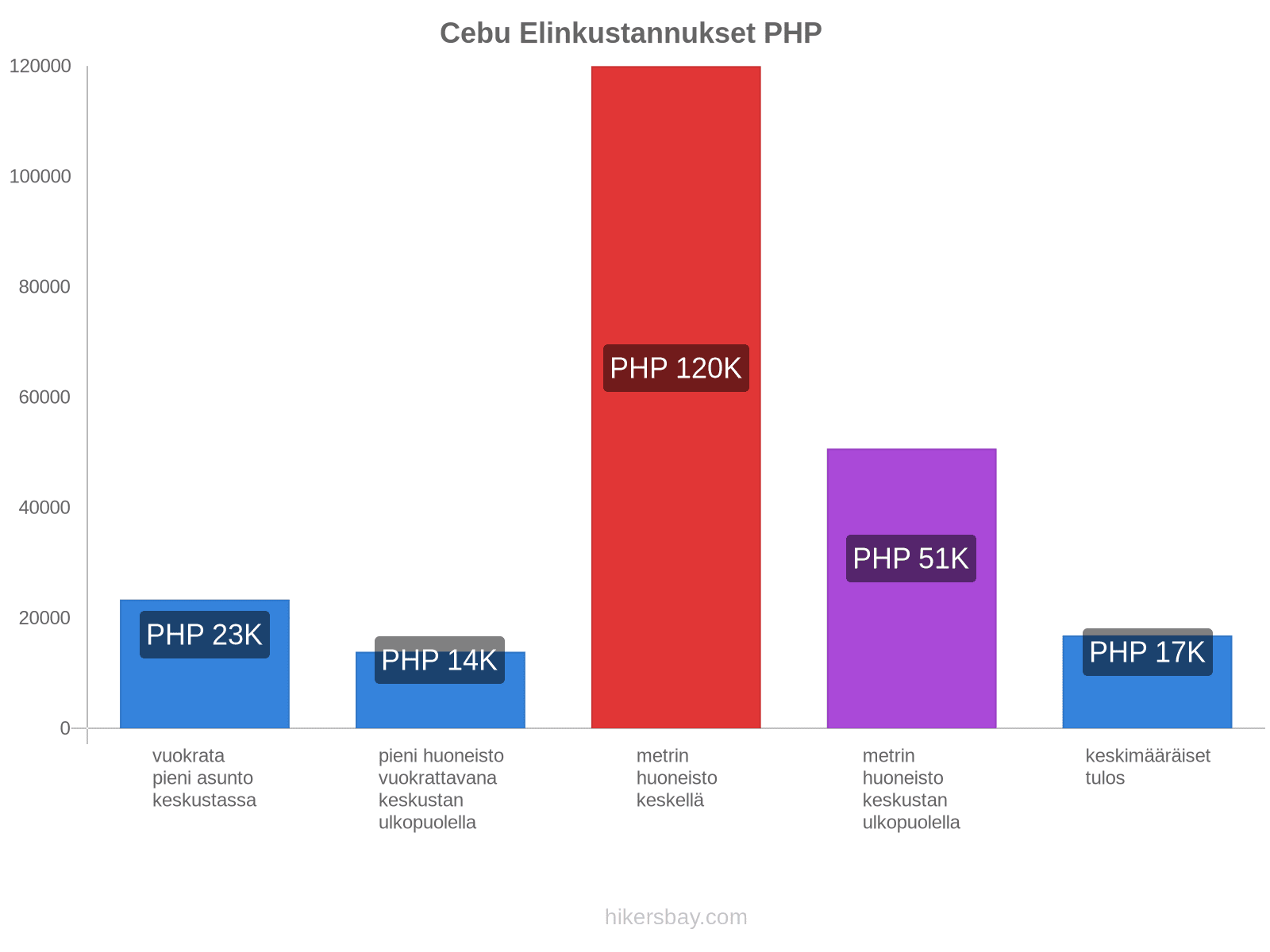 Cebu elinkustannukset hikersbay.com