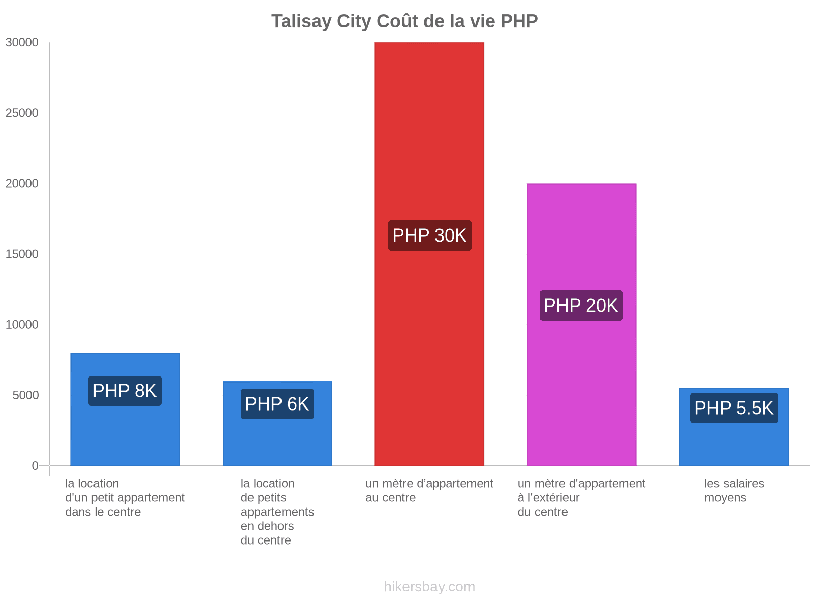 Talisay City coût de la vie hikersbay.com