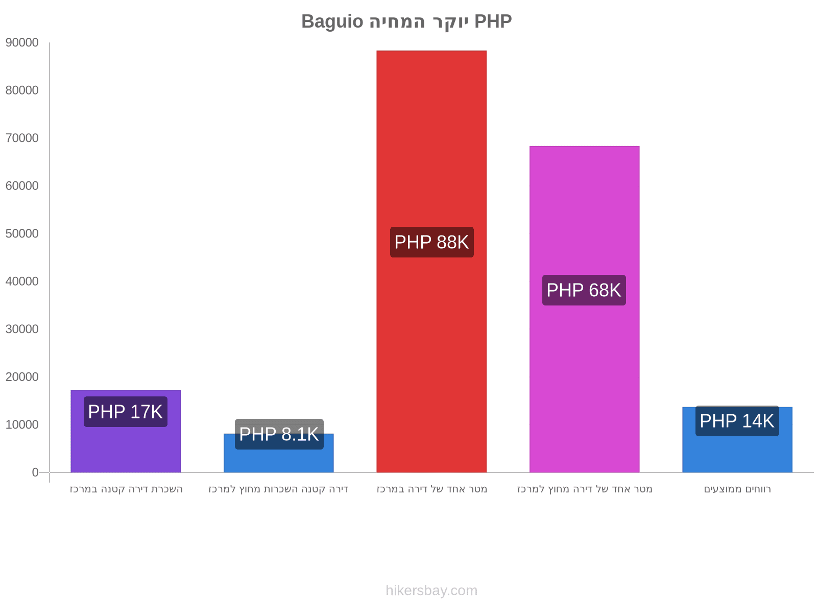 Baguio יוקר המחיה hikersbay.com