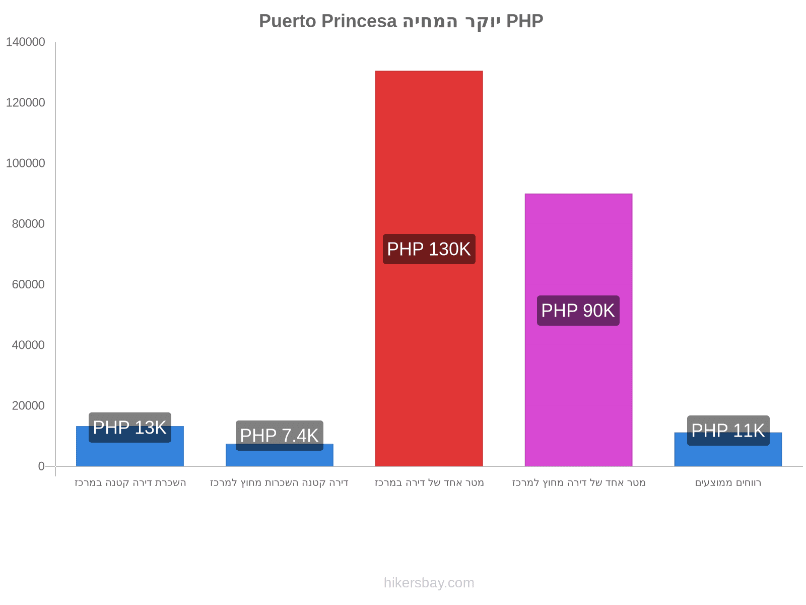 Puerto Princesa יוקר המחיה hikersbay.com