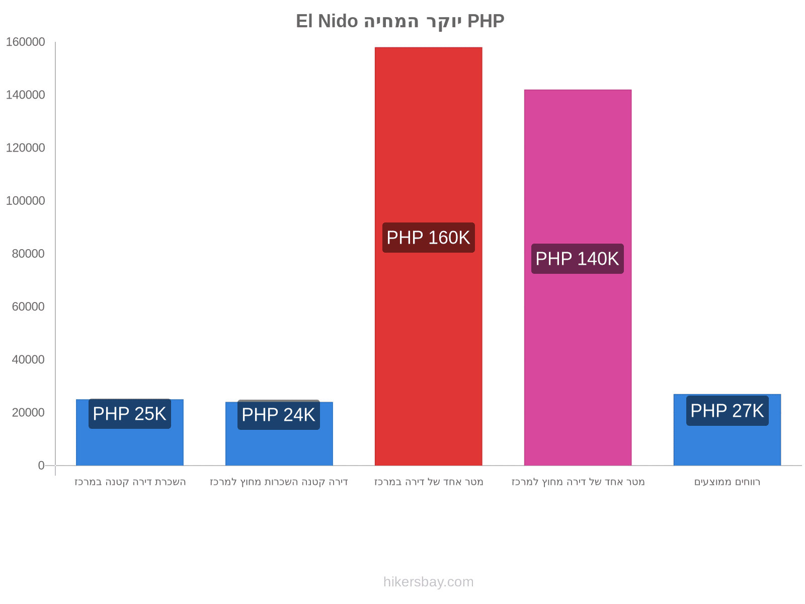 El Nido יוקר המחיה hikersbay.com