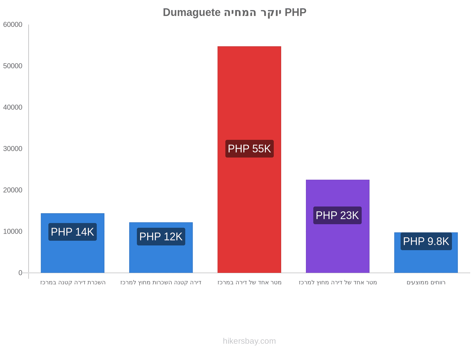 Dumaguete יוקר המחיה hikersbay.com