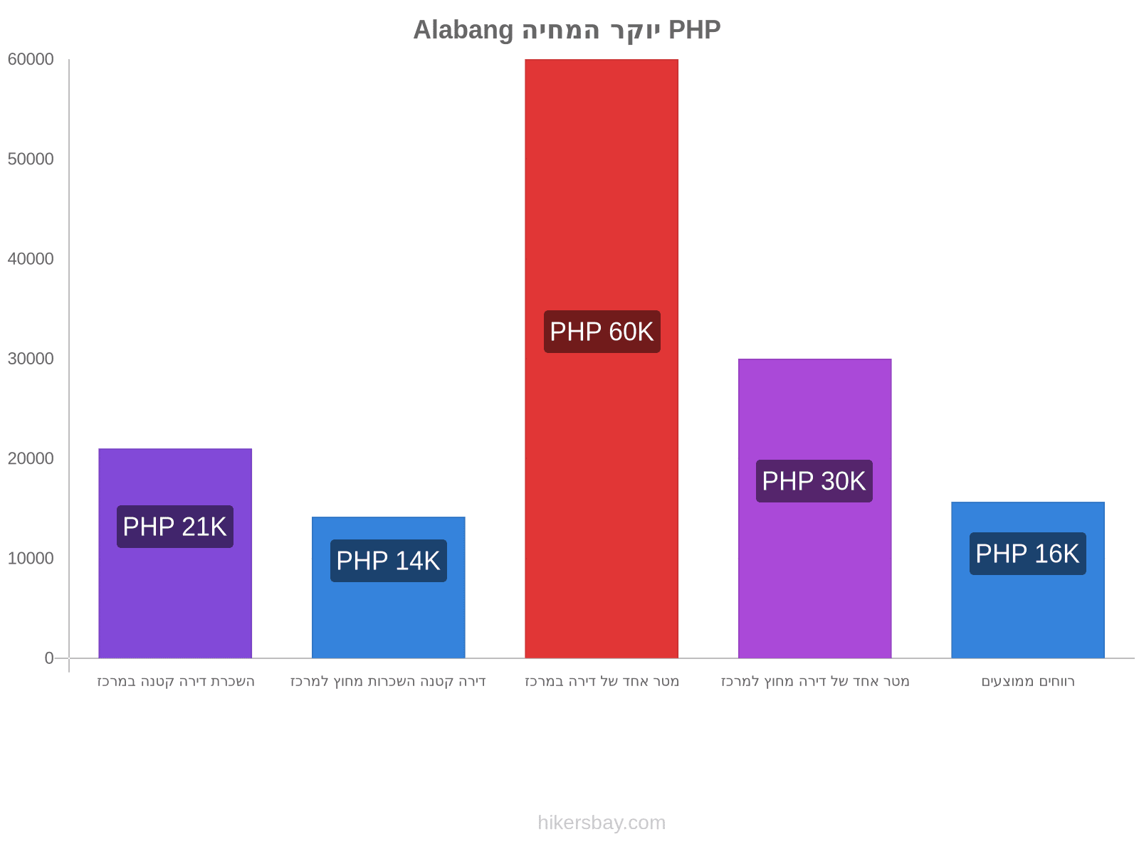 Alabang יוקר המחיה hikersbay.com