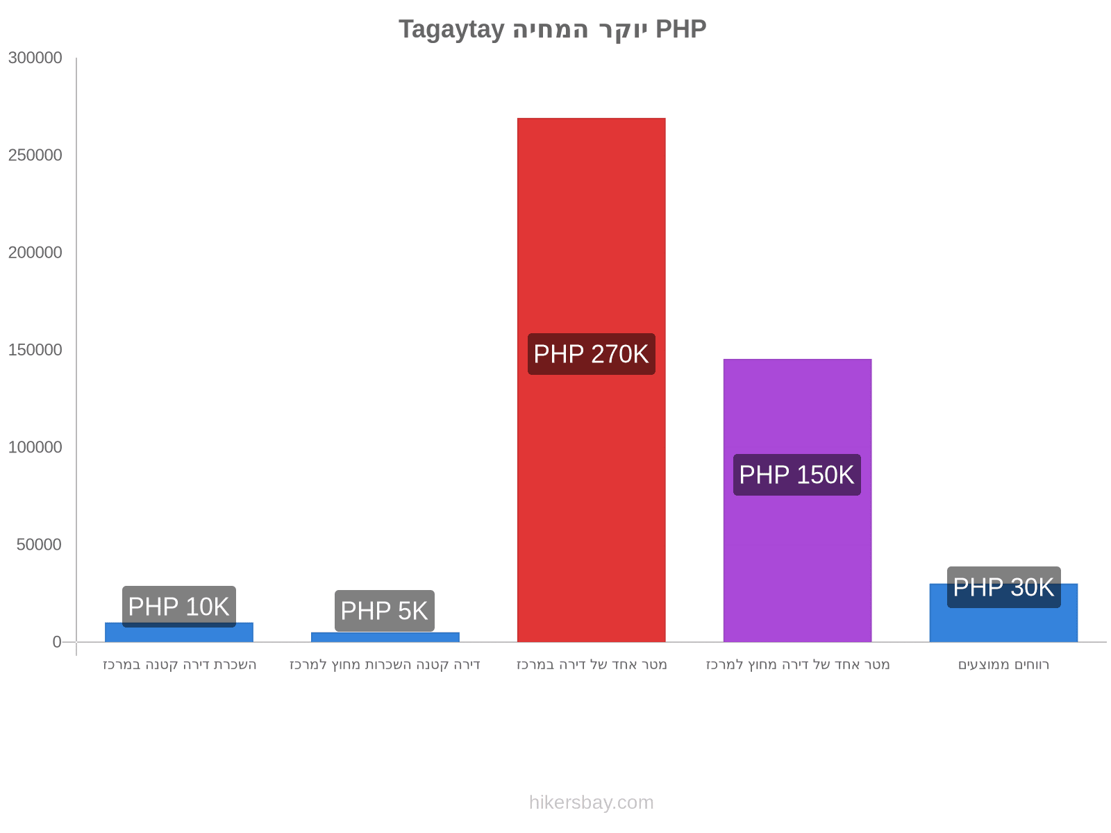 Tagaytay יוקר המחיה hikersbay.com