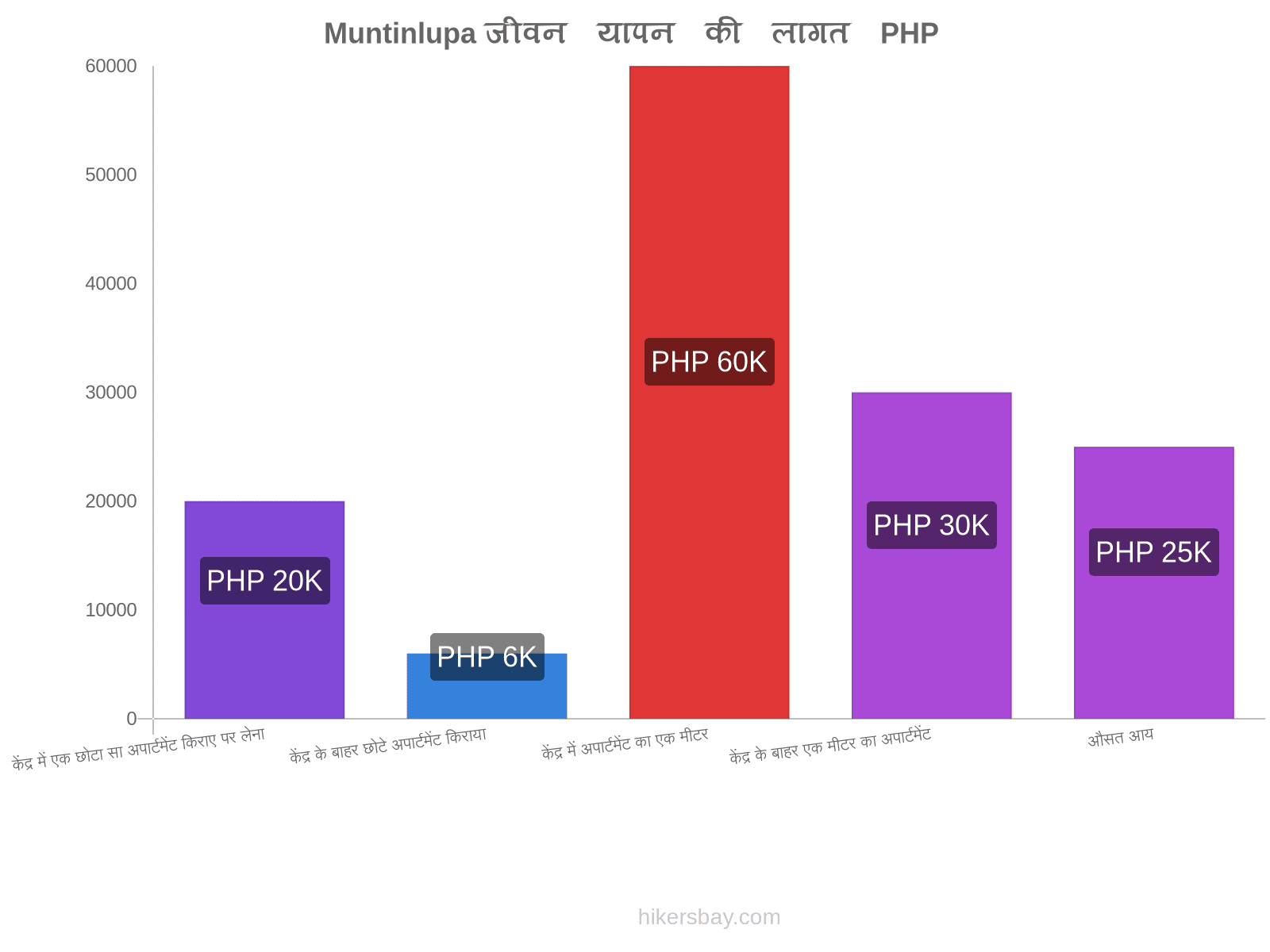 Muntinlupa जीवन यापन की लागत hikersbay.com