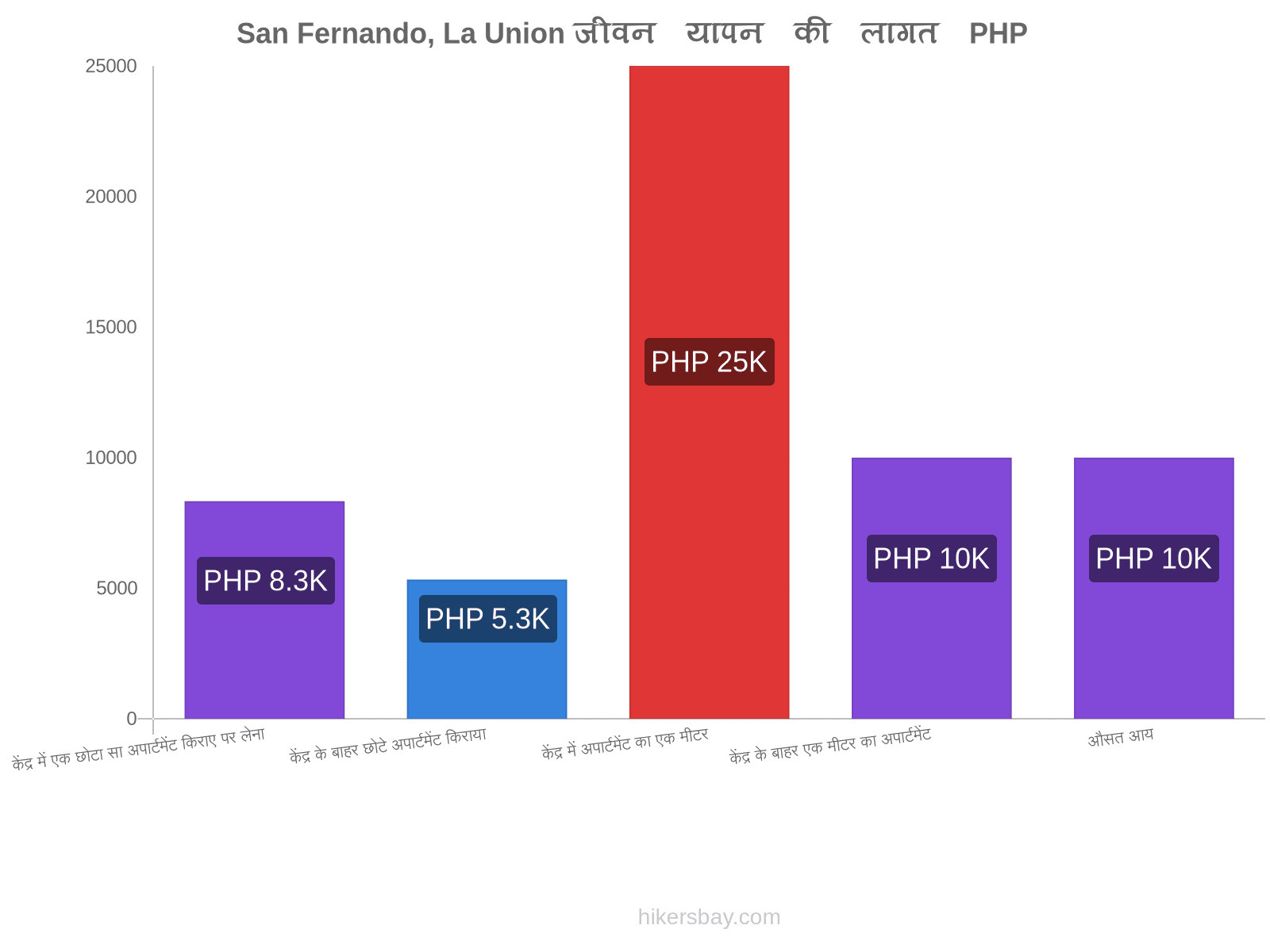 San Fernando, La Union जीवन यापन की लागत hikersbay.com