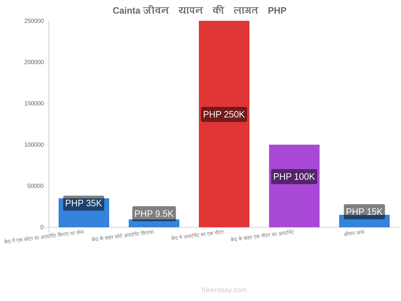 Cainta जीवन यापन की लागत hikersbay.com