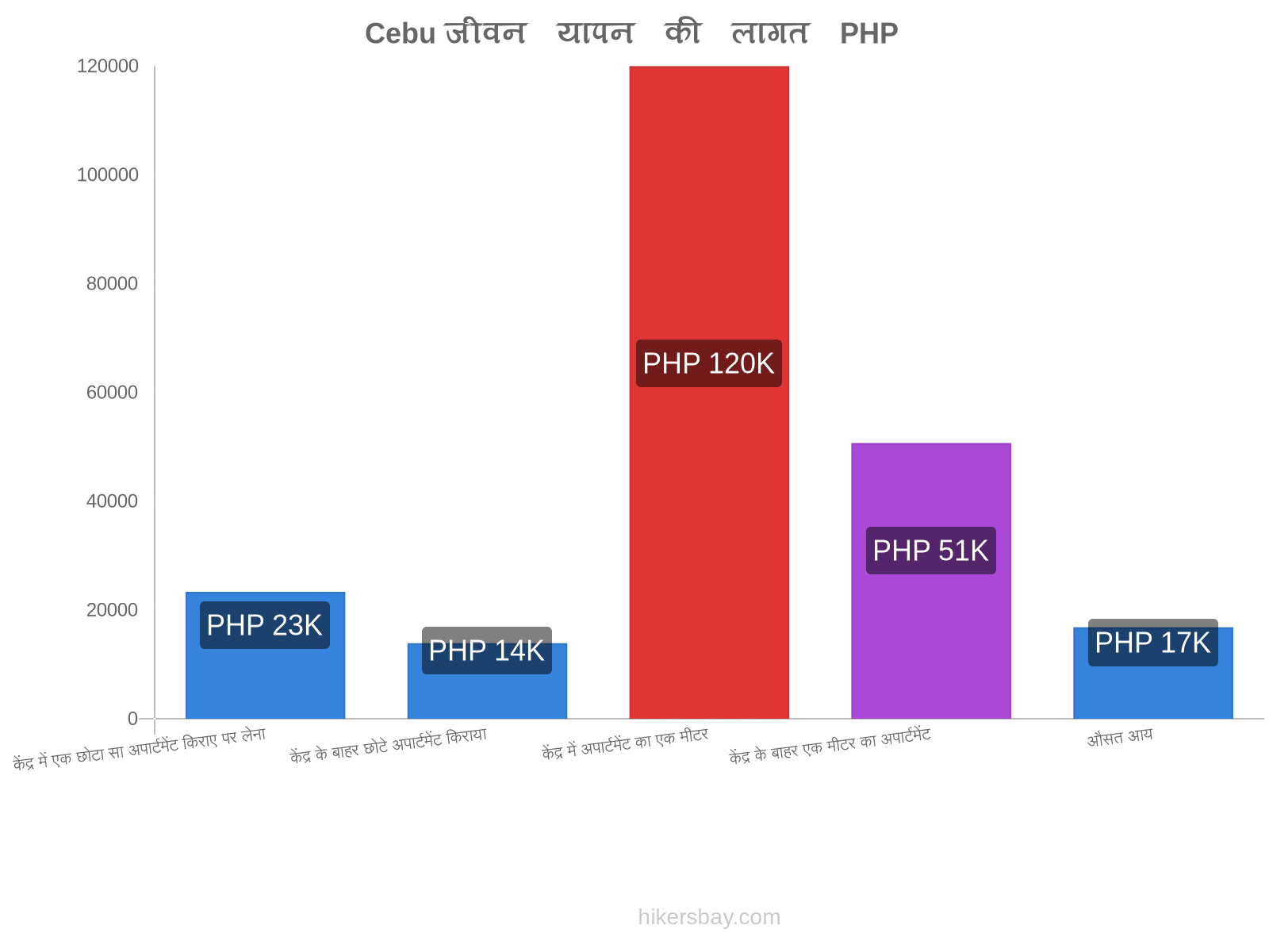 Cebu जीवन यापन की लागत hikersbay.com