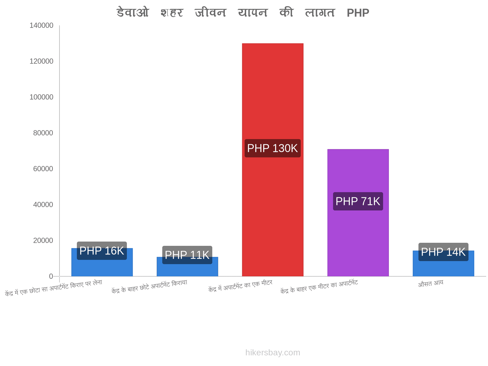 डेवाओ शहर जीवन यापन की लागत hikersbay.com