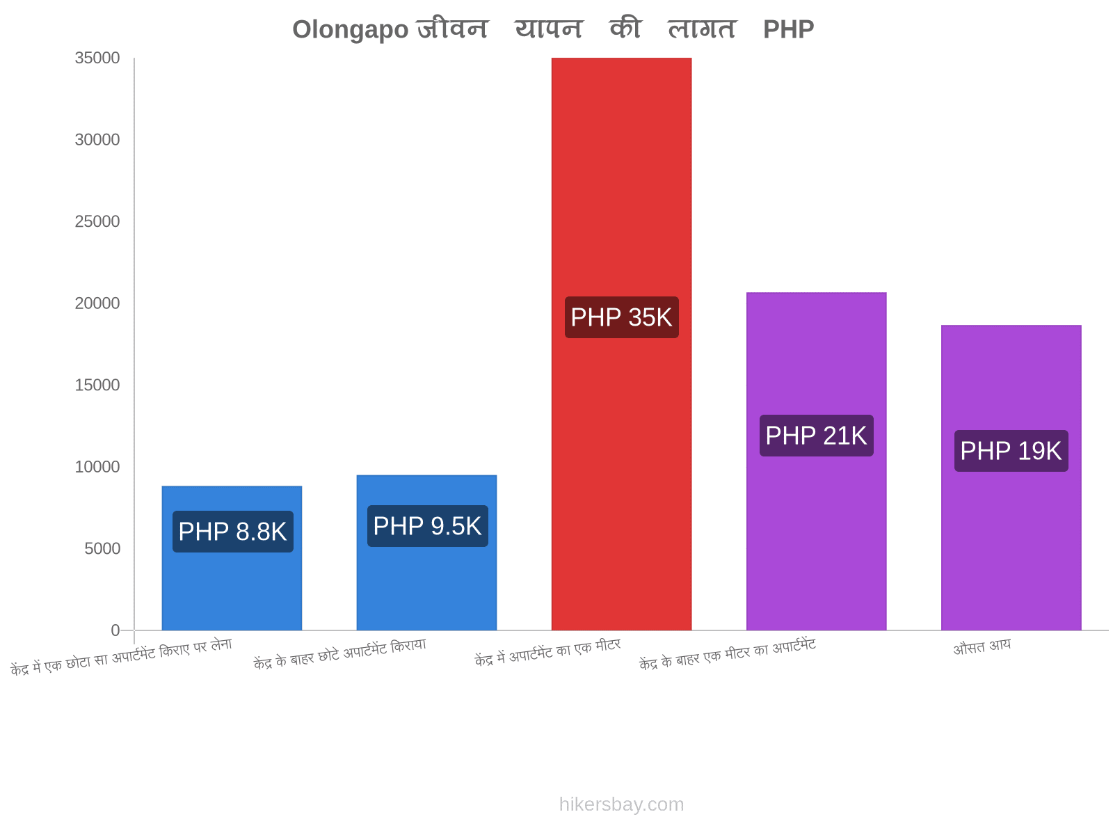 Olongapo जीवन यापन की लागत hikersbay.com