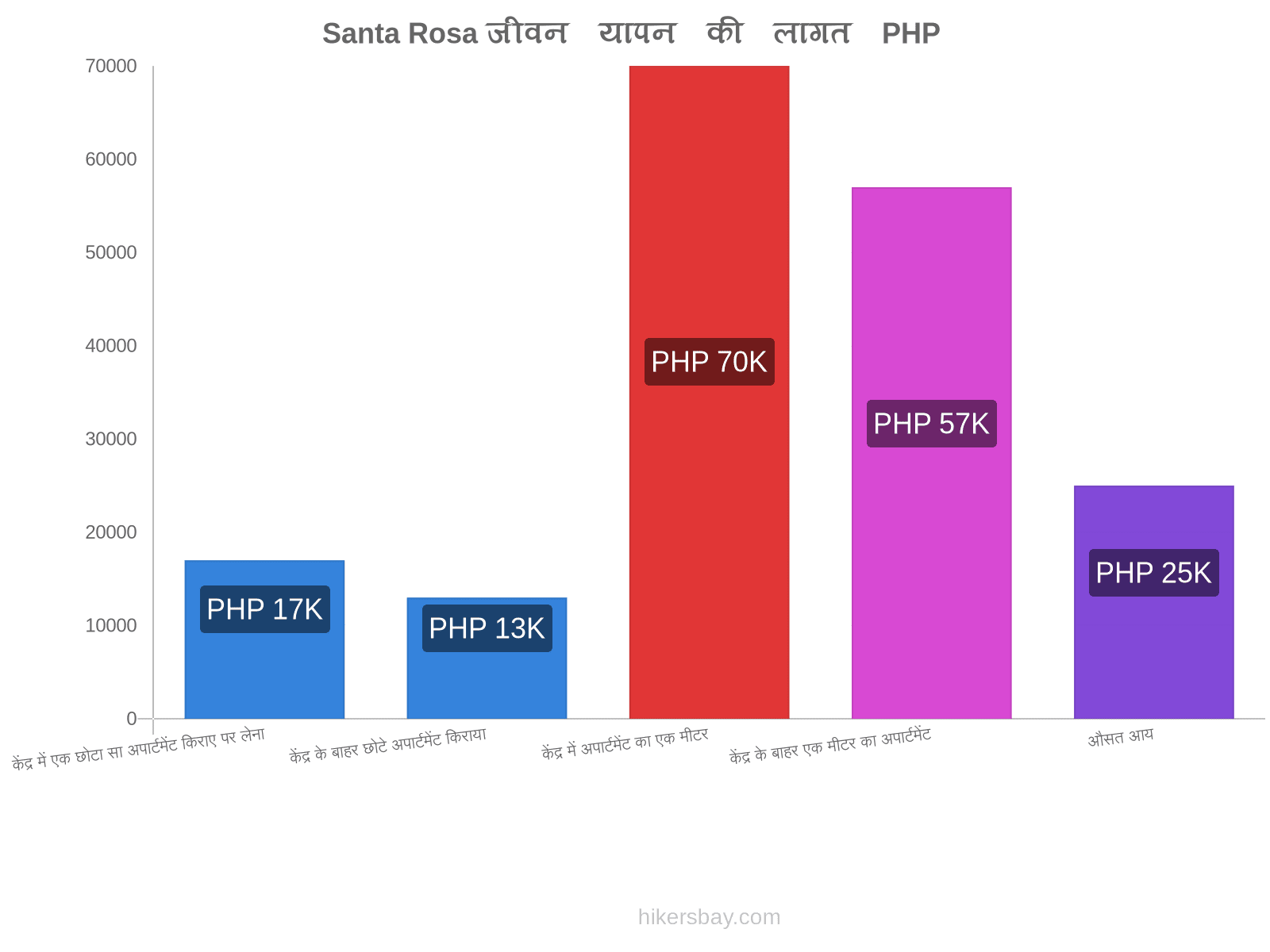 Santa Rosa जीवन यापन की लागत hikersbay.com