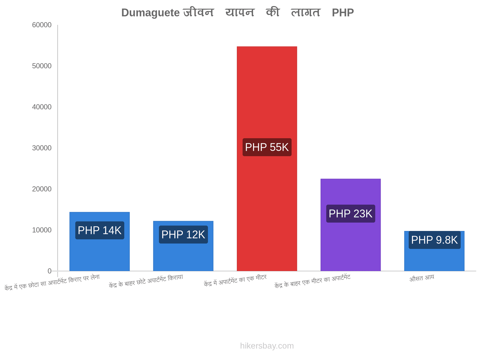 Dumaguete जीवन यापन की लागत hikersbay.com