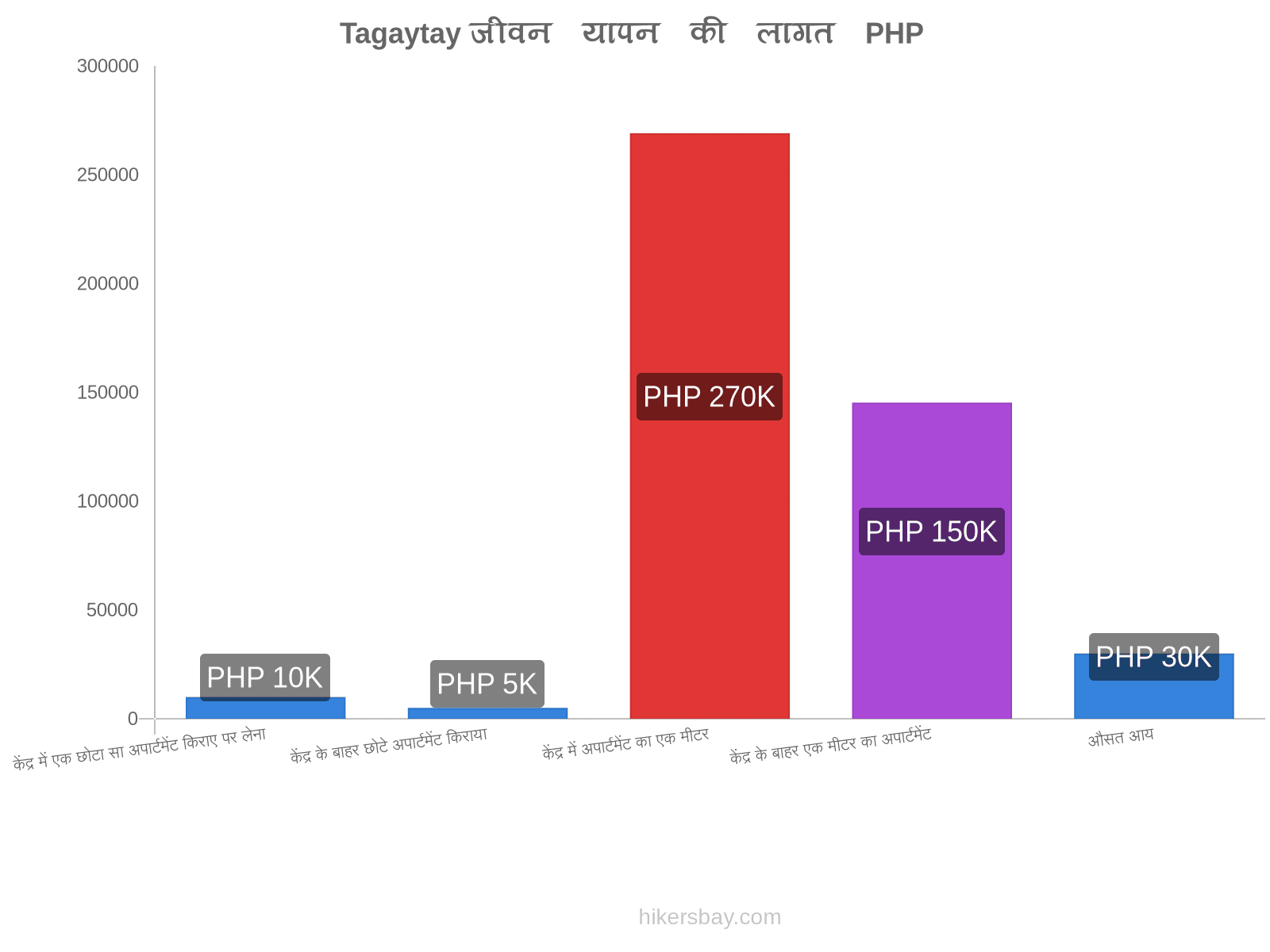 Tagaytay जीवन यापन की लागत hikersbay.com