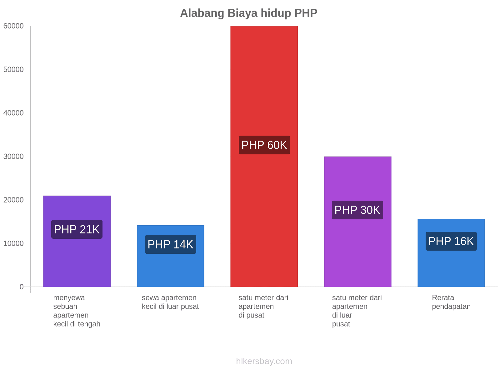 Alabang biaya hidup hikersbay.com