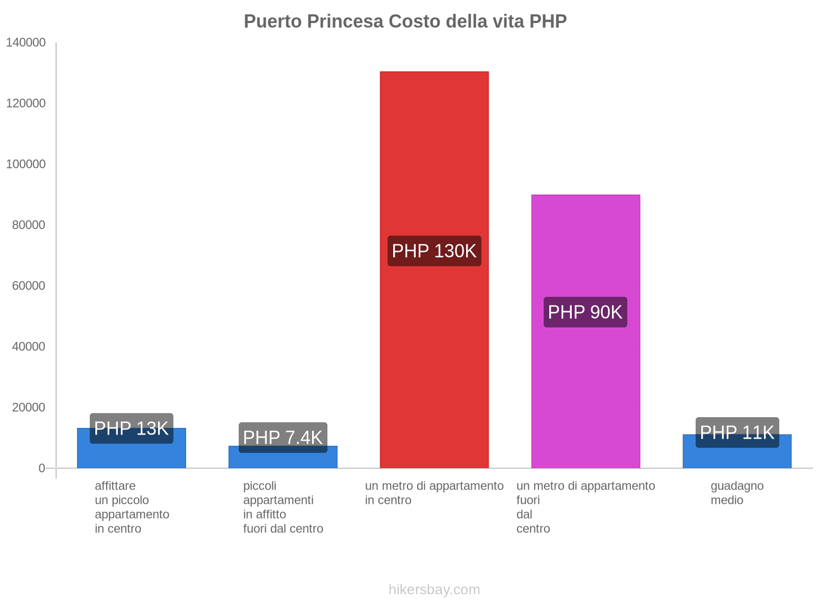 Puerto Princesa costo della vita hikersbay.com