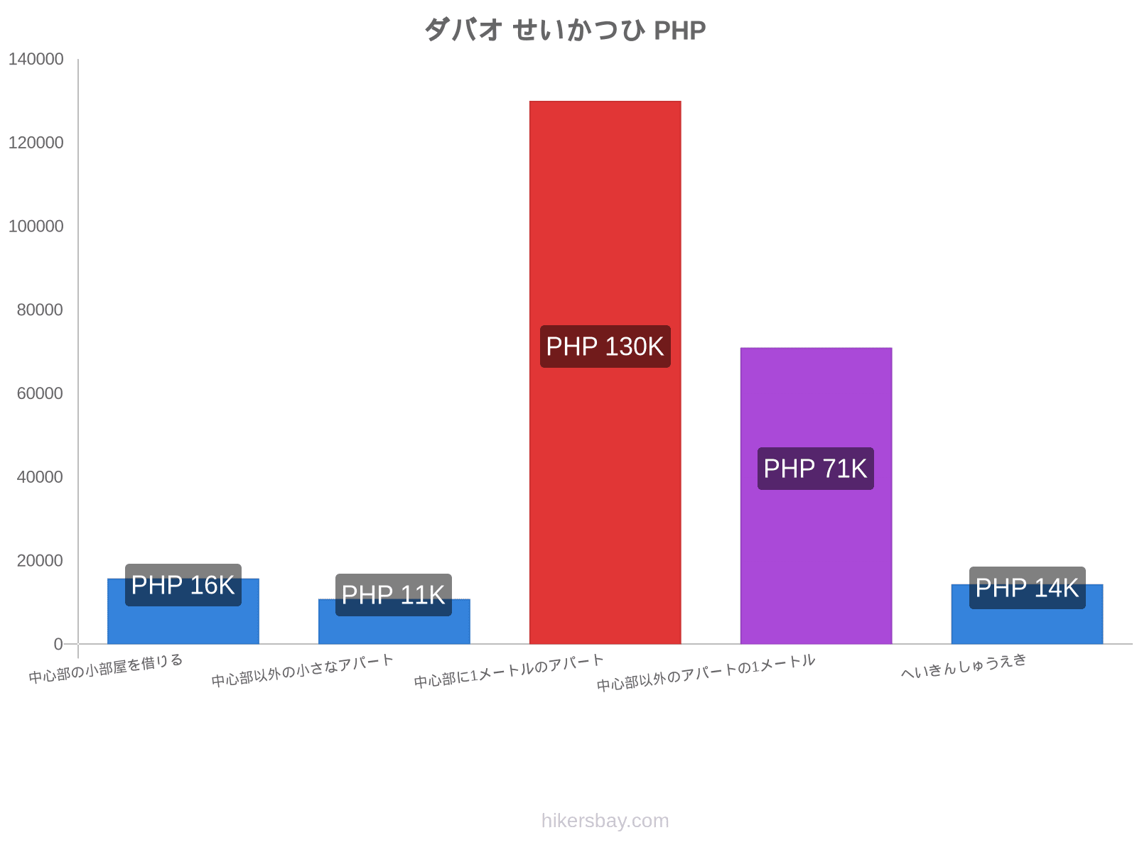 ダバオ せいかつひ hikersbay.com