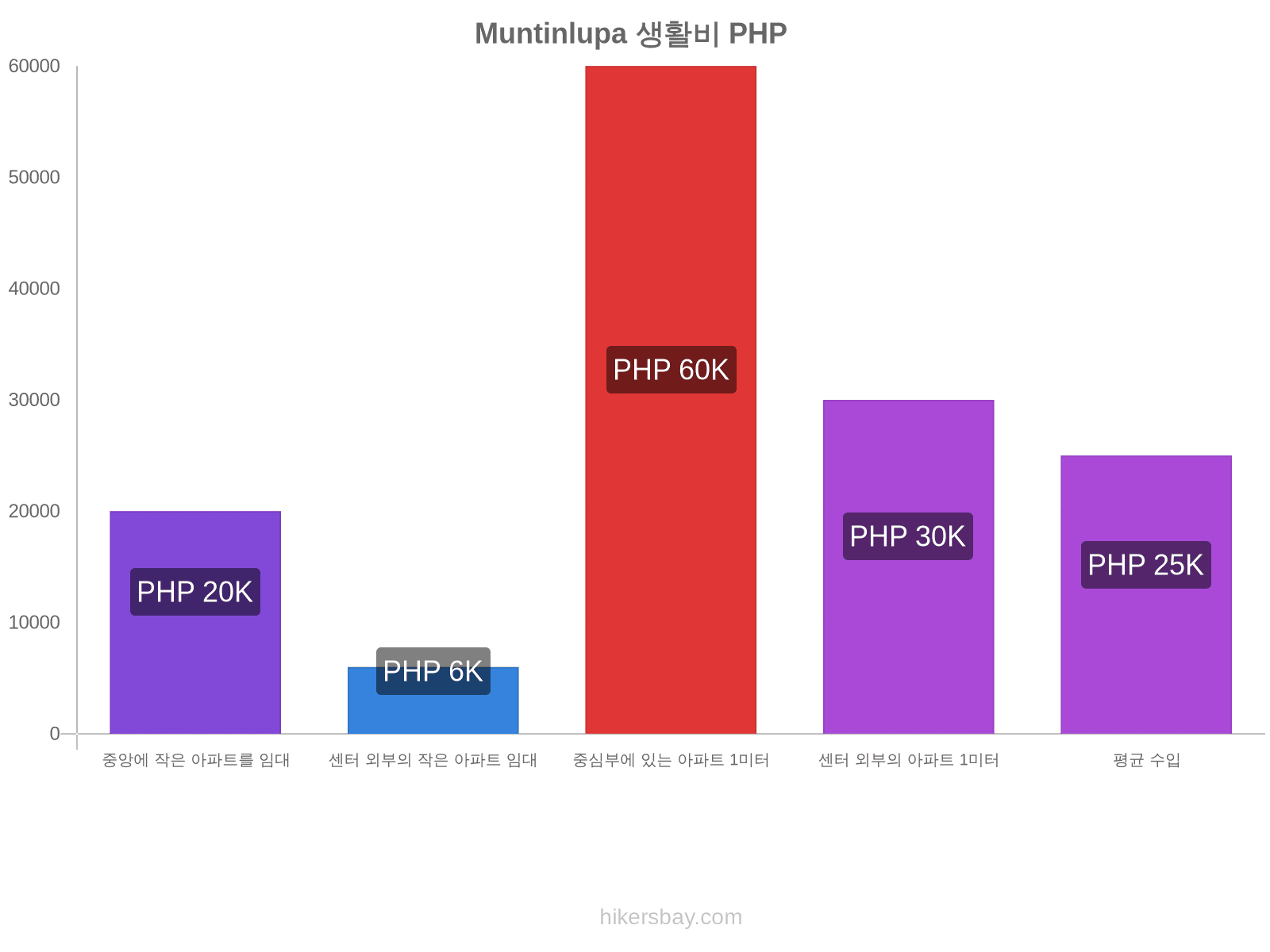 Muntinlupa 생활비 hikersbay.com