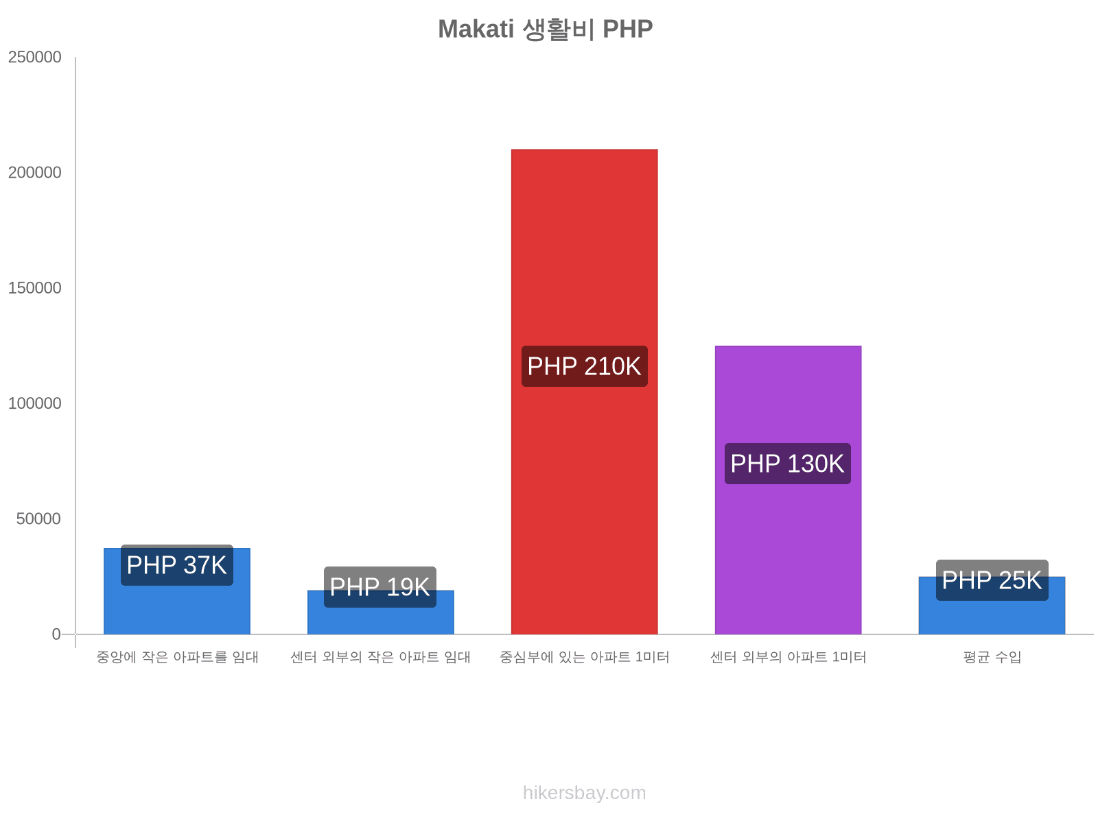 Makati 생활비 hikersbay.com