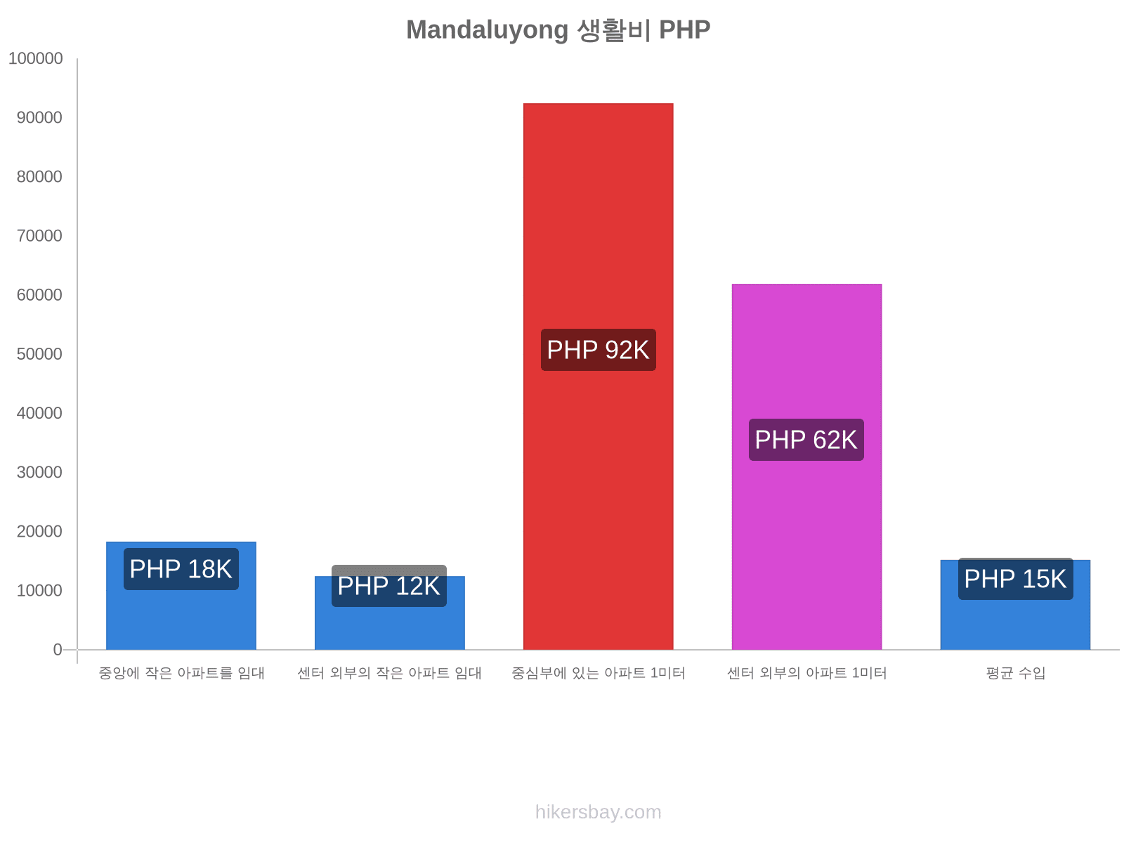 Mandaluyong 생활비 hikersbay.com