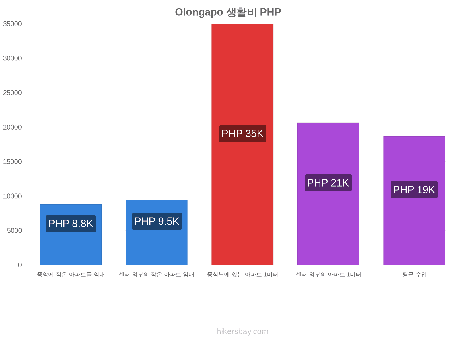 Olongapo 생활비 hikersbay.com