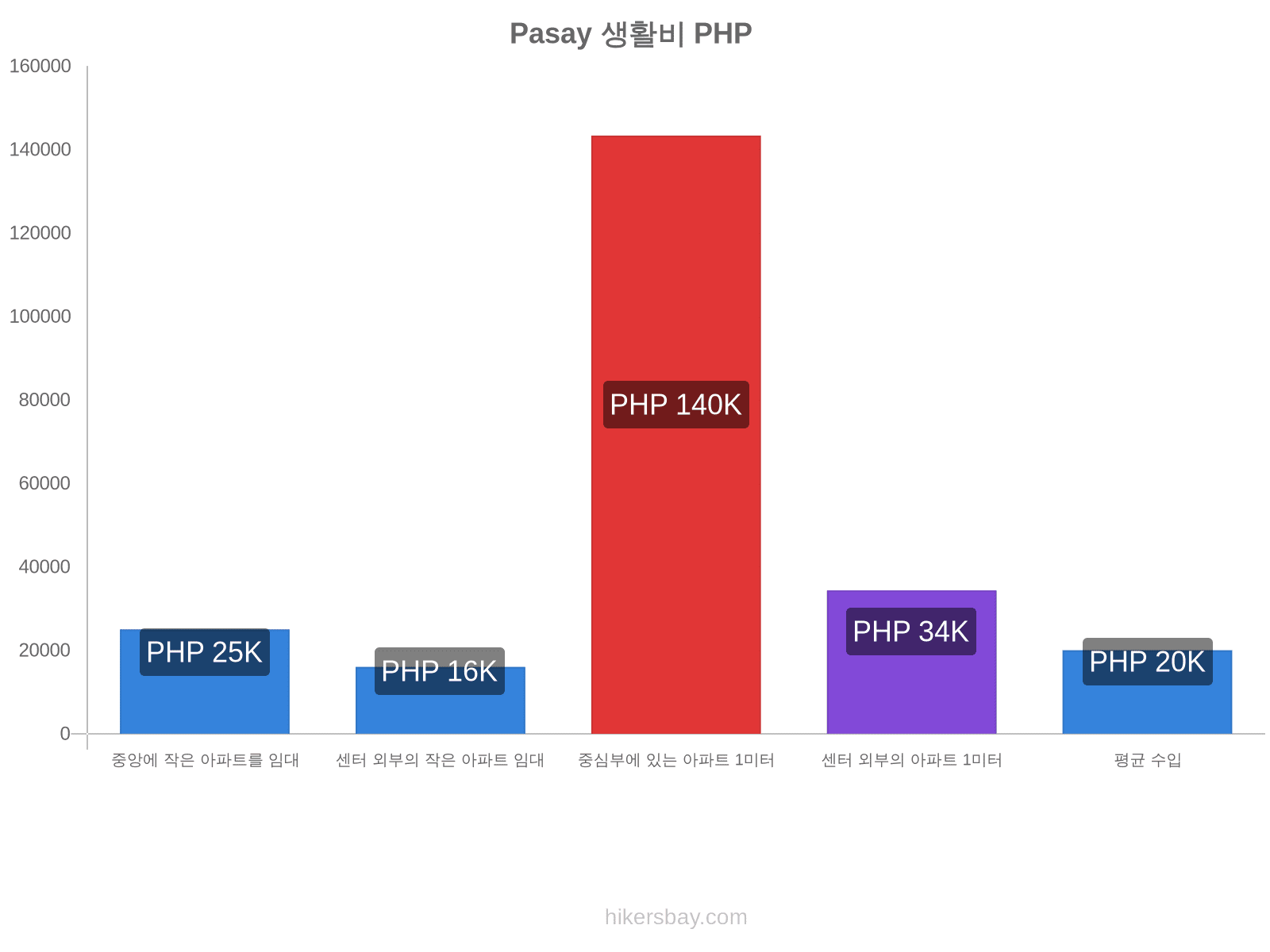 Pasay 생활비 hikersbay.com