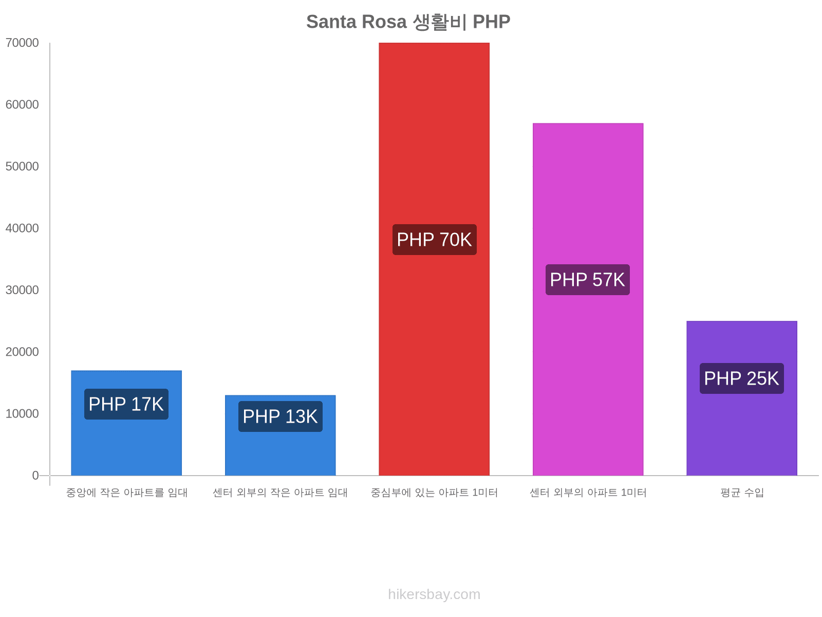 Santa Rosa 생활비 hikersbay.com