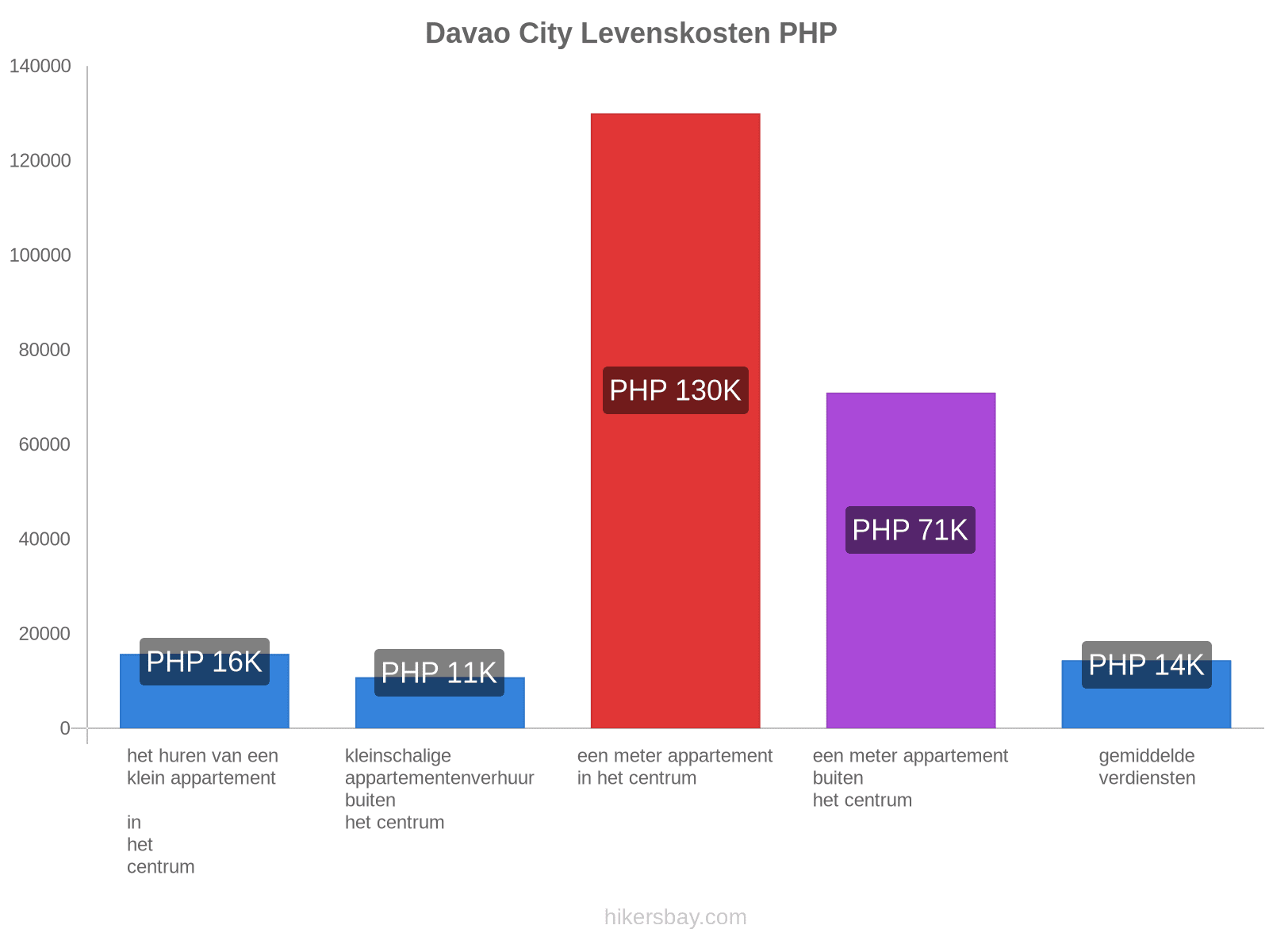 Davao City levenskosten hikersbay.com