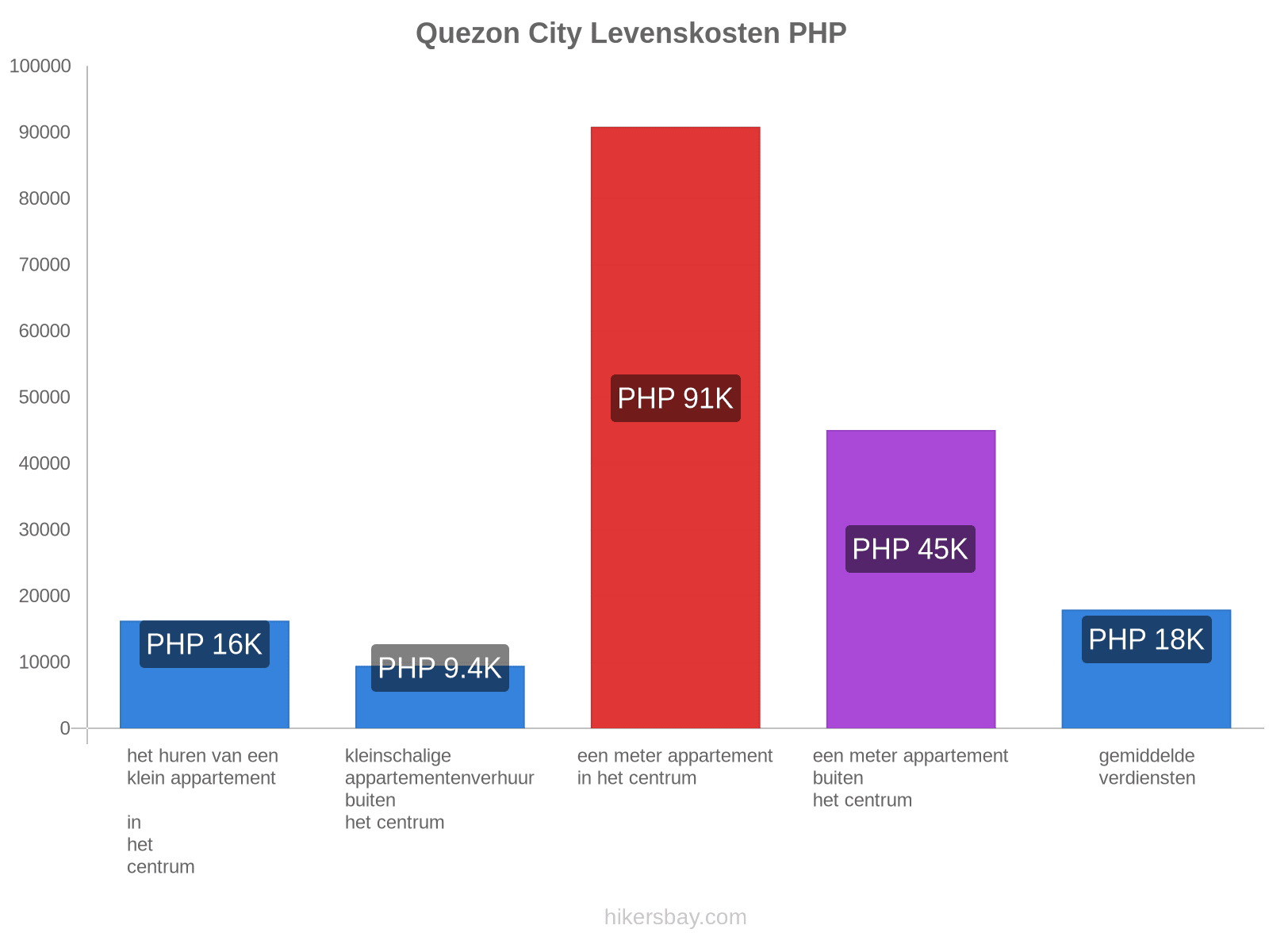 Quezon City levenskosten hikersbay.com